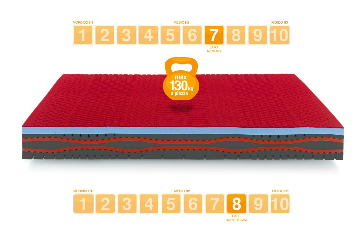 Matelas Mémoire de Forme modèle Ice Sensation - Marcapiuma