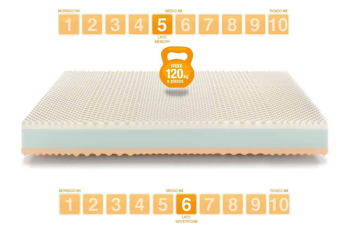 Matelas Mémoire de Forme modèle RAINBOW - Marcapiuma
