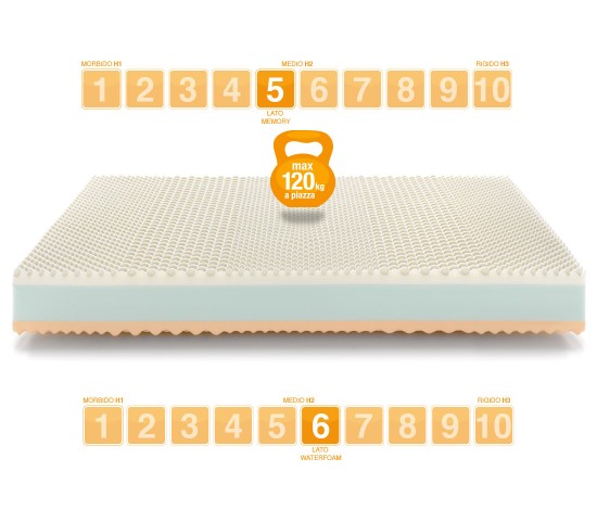 Memory Foam Mattress RAINBOW mod. Marcapiuma