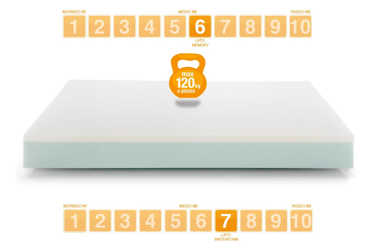 Matelas Mémoire de Forme modèle SUNRISE - Marcapiuma