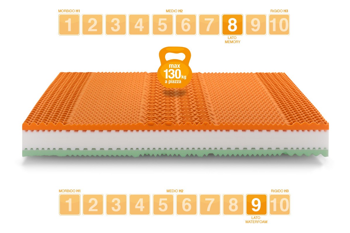 Materasso Memory Rainbow Plus portanza rigida - Marcapiuma