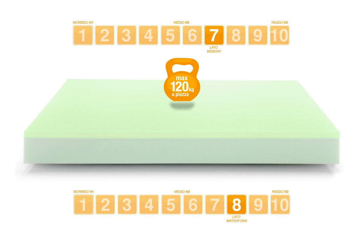 Colchón Viscoelástico modelo BIO DREAM - Marcapiuma