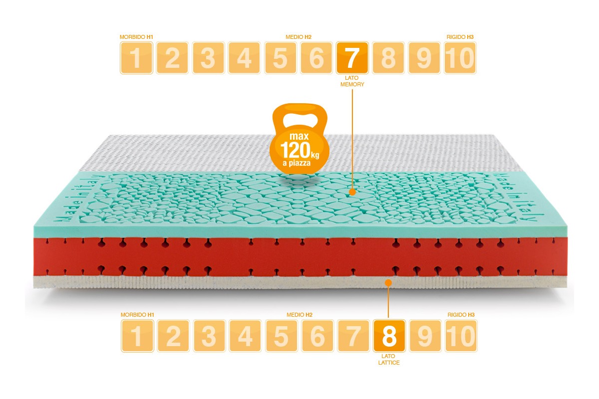 Materasso in Lattice Gel Celebration Matrimoniale portanza rigida  - Marcapiuma