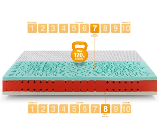 Matelas en Mémoire de Forme et Latex GEL modèle CELEBRATION