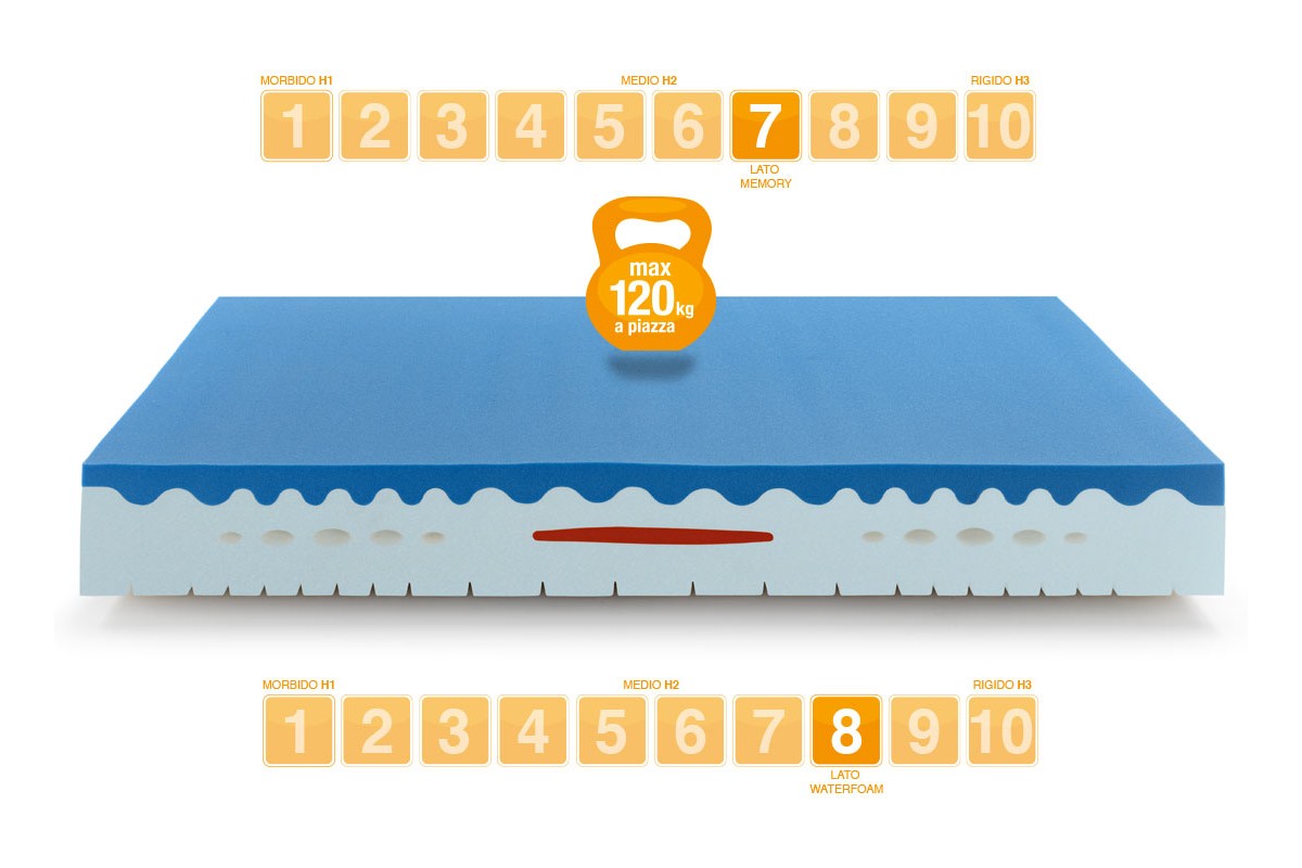 Memory Foam Mattress model PRINCE - Marcapiuma