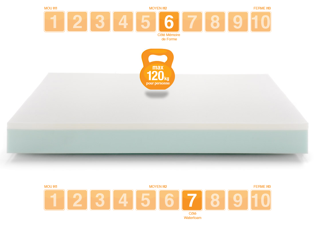 Matelas Mémoire de Forme modèle SUNRISE - Marcapiuma