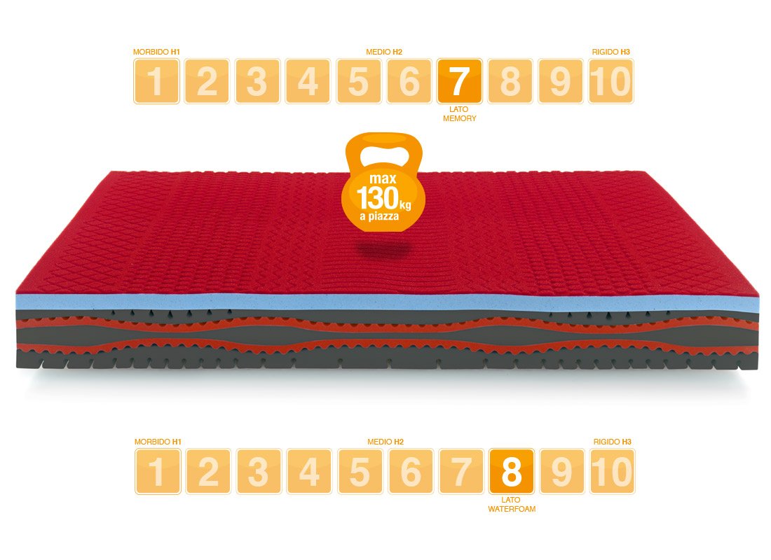 Materasso Matrimoniale in Memory modello Ice Sensation -Marcapiuma