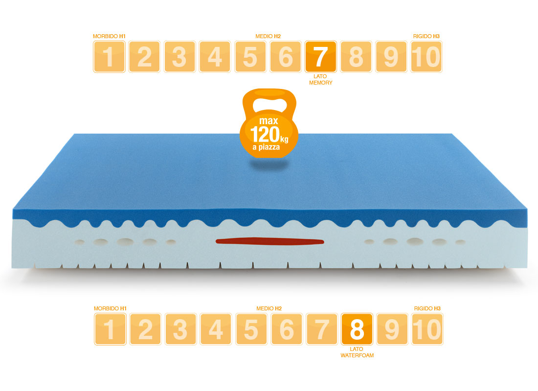 Materasso in Memory modello Prince laterale - Marcapiuma