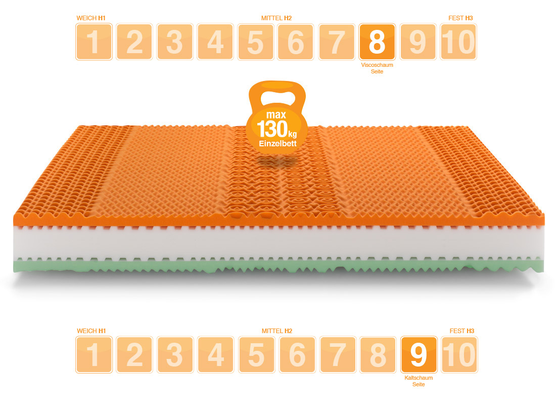 Matratze Viscoschaum Rainbow Plus Seite - Marcapiuma